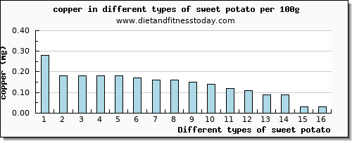 sweet potato copper per 100g